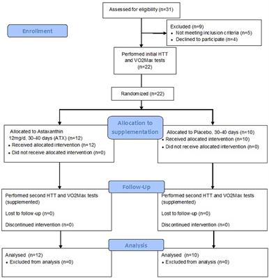 Asthaxanthin Improves Aerobic Exercise Recovery Without Affecting Heat Tolerance in Humans